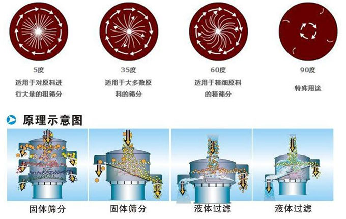 塑料振動(dòng)篩振動(dòng)電機(jī)偏心塊為5°時(shí)適用于對(duì)原料進(jìn)行大量的粗篩。35°適用于大多數(shù)原料的篩分。60°適用于精細(xì)原料的精篩。90°適用特殊用途。