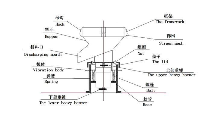 450過濾振動(dòng)篩：蓋子，螺栓，軟管，振體等結(jié)構(gòu)展示圖