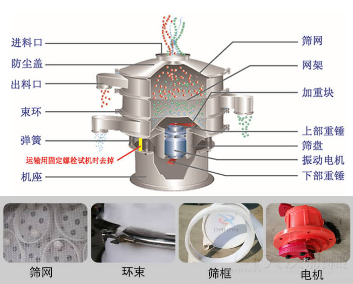 塑料振動(dòng)篩結(jié)構(gòu)由：防塵蓋，束環(huán)，彈簧，機(jī)座，篩網(wǎng)，網(wǎng)架等部件。