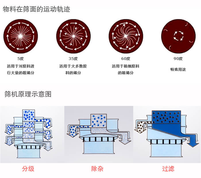 圓形振動(dòng)篩篩分目的：過(guò)濾分級(jí)，除雜展示圖